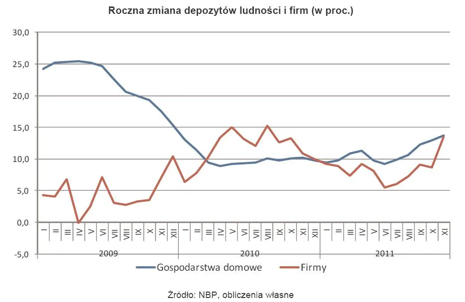 693839-roczna-zmiana-depozytow-ludnosci-i-firm-w-proc.jpg