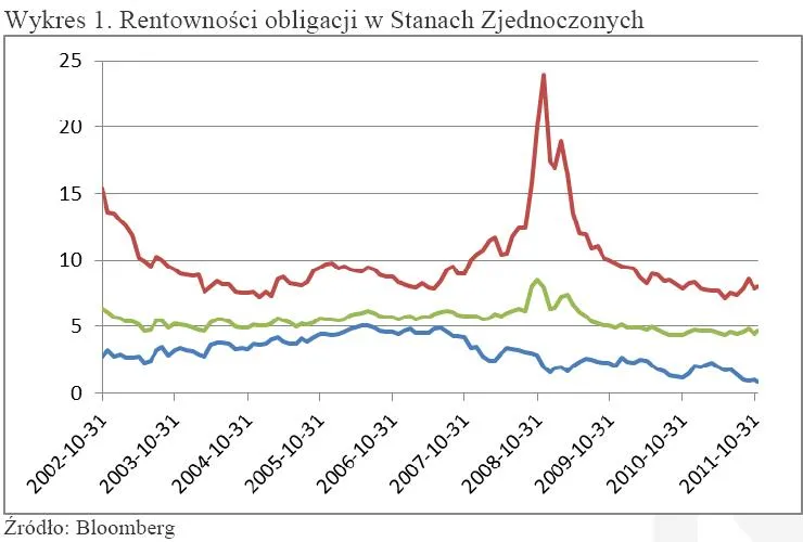 706066-rentownosci-obligacji-w-stanach-zjednoczonych.jpg