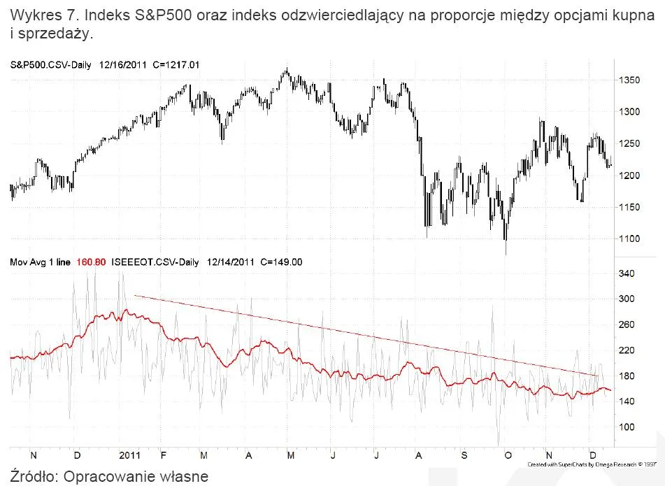 704827-indeks-sp500-oraz-indeks-odzwierciedlajacy-proporcje-miedzy-opcjami-kupna-i-sprzedazy.jpg