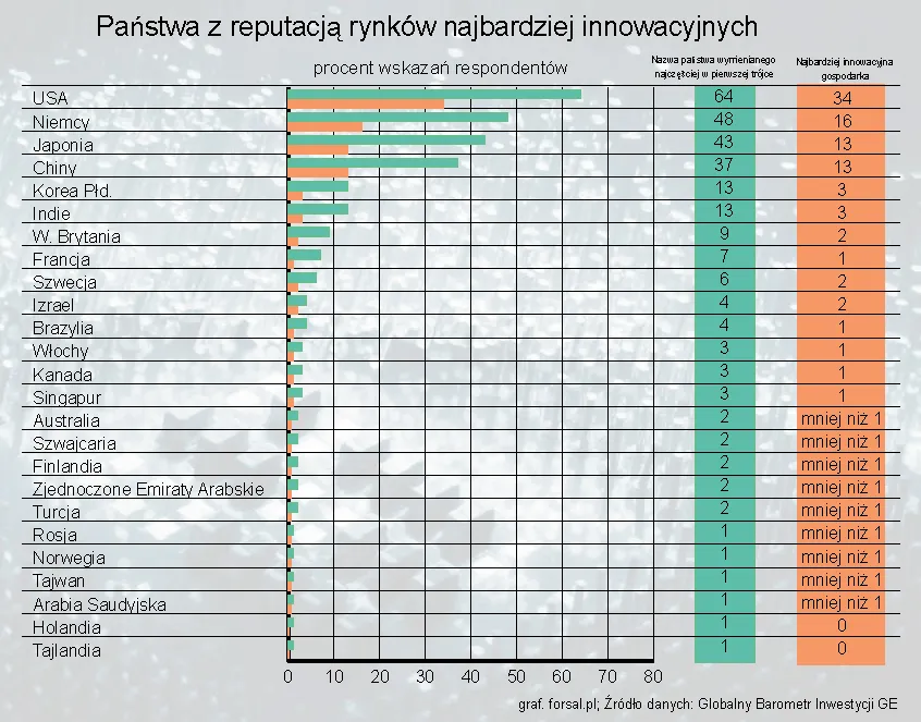 Globalny Barometr Innowacji GE: Polska na końcu rankingu