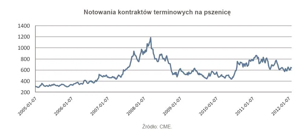 736781-notowania-kontraktow-terminowych-na-pszenice.jpg