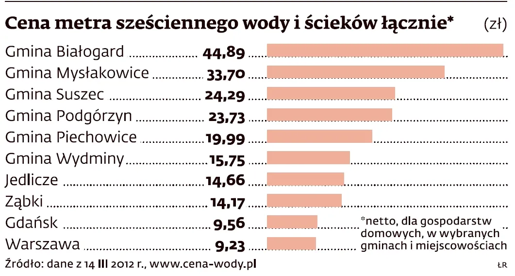 Woda - towar luksusowy. Czekają nas podwyżki nawet o 400 proc.