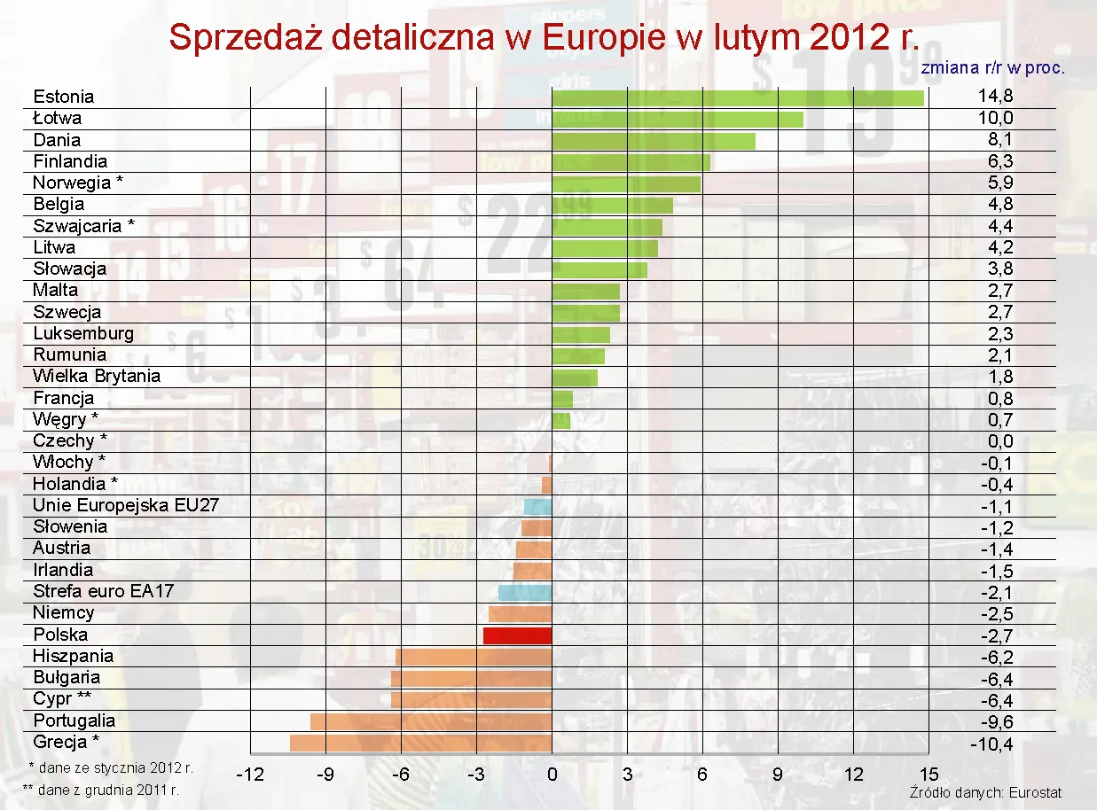 Eurostat wróży Polsce silne spowolnienie: sprzedaż detaliczna spadła w II o 2,7 proc.
