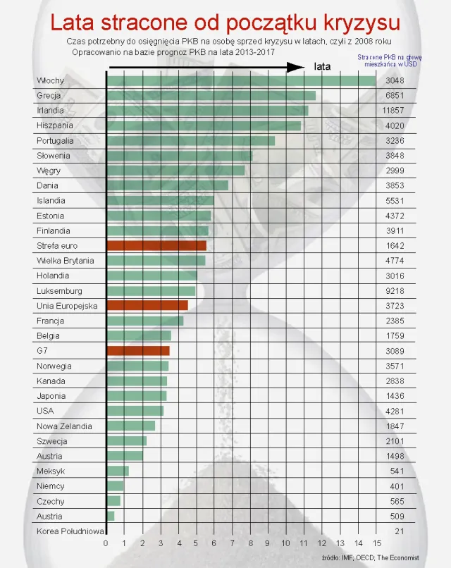 Economist: Ile lat rozwinięte gospodarki straciły przez kryzys?