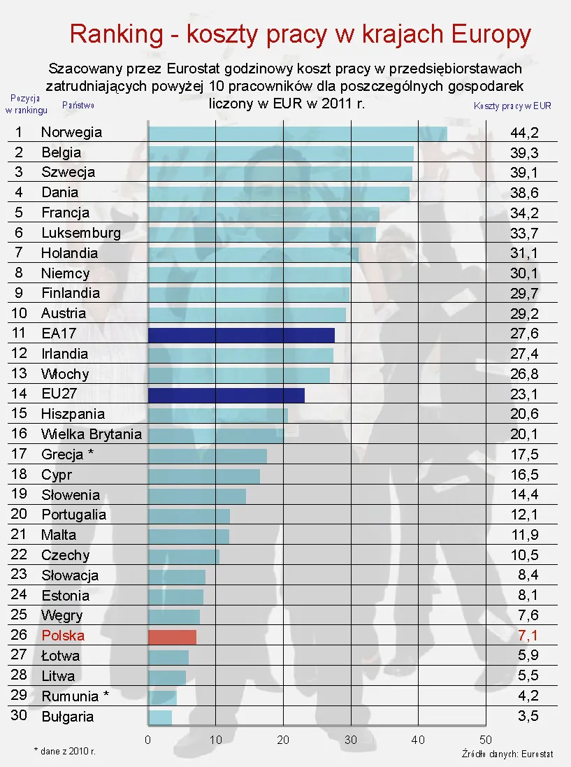 Eurostat: średnie koszty pracy w Polsce należą do najniższych w UE