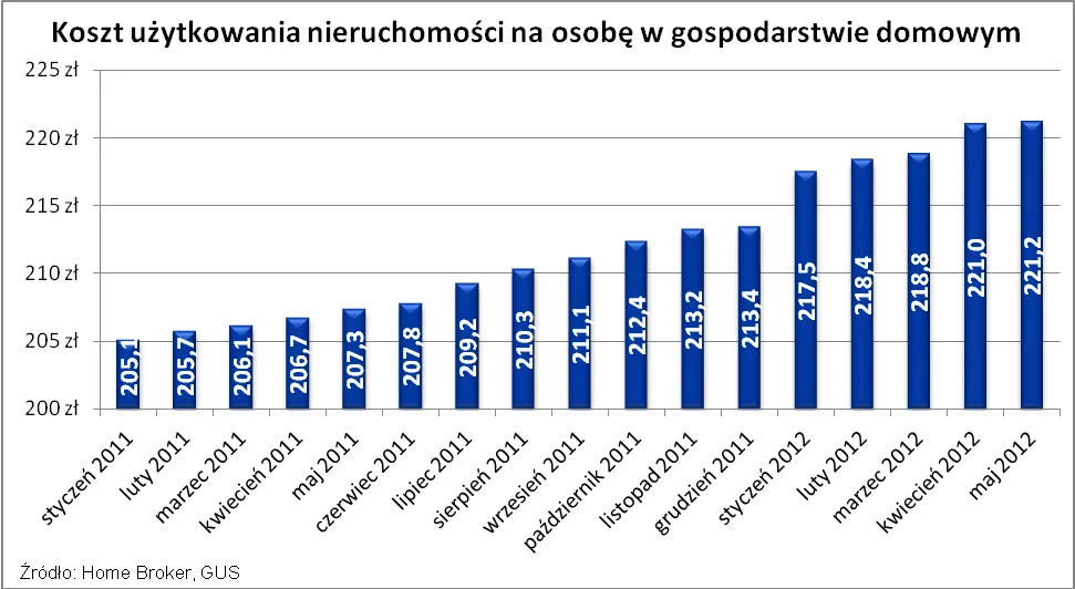 876090-2012-06-13-uzytkowanie-nieruchomosci-na-osobe.png