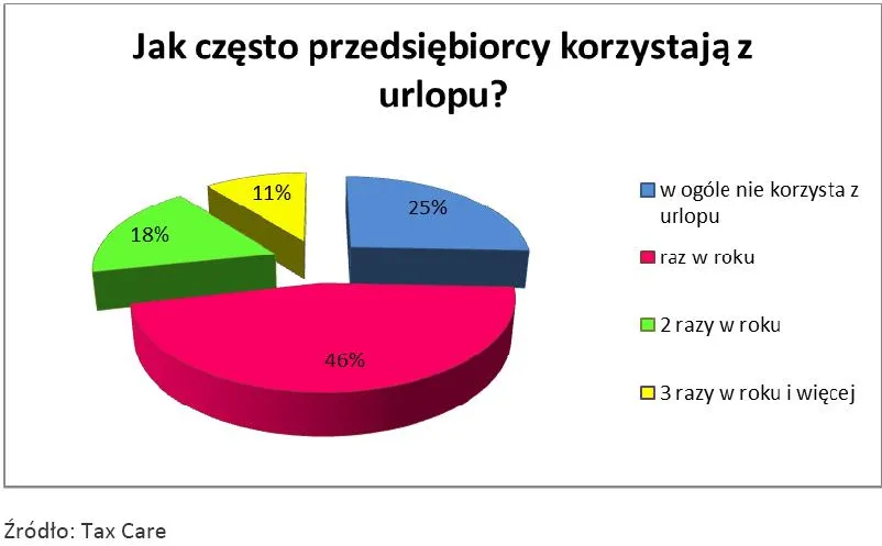 894746-jak-czesto-przedsiebiorcy-korzystaja-z-urlopu.jpg
