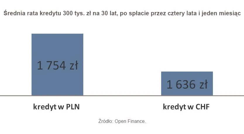 944461-srednia-rata-kredytu-300-tys-zl-na-30-lat-po-splacie-przez-cztery-lata-i-jeden-miesiac.jpg
