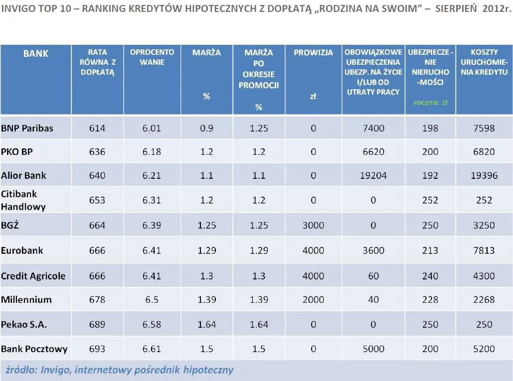 968605-invigo-top-10-ranking-kredytow-hipotecznych-z-doplata-rodzina-na-swoim-sierpien-2012r.jpg