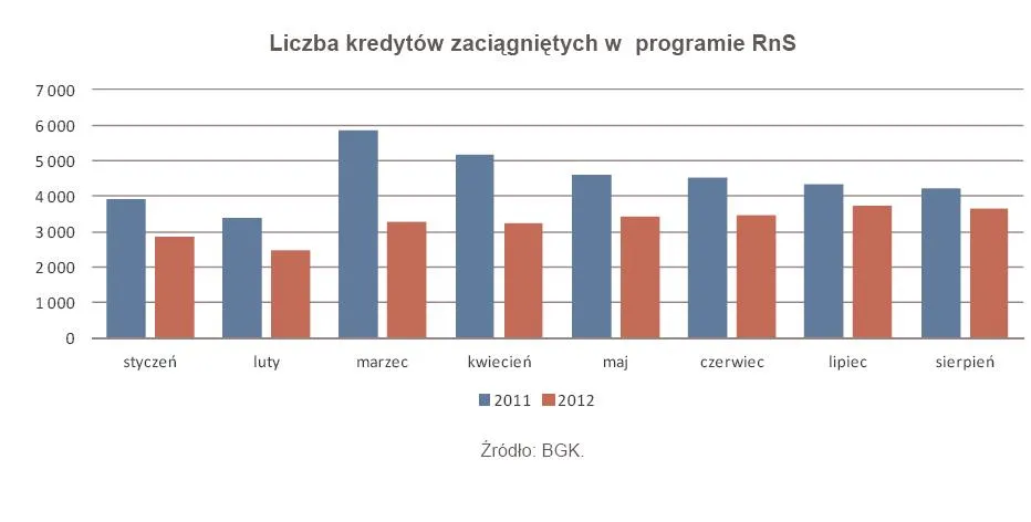 987476-liczba-kredytow-zaciagnietych-w-programie-rns.jpg