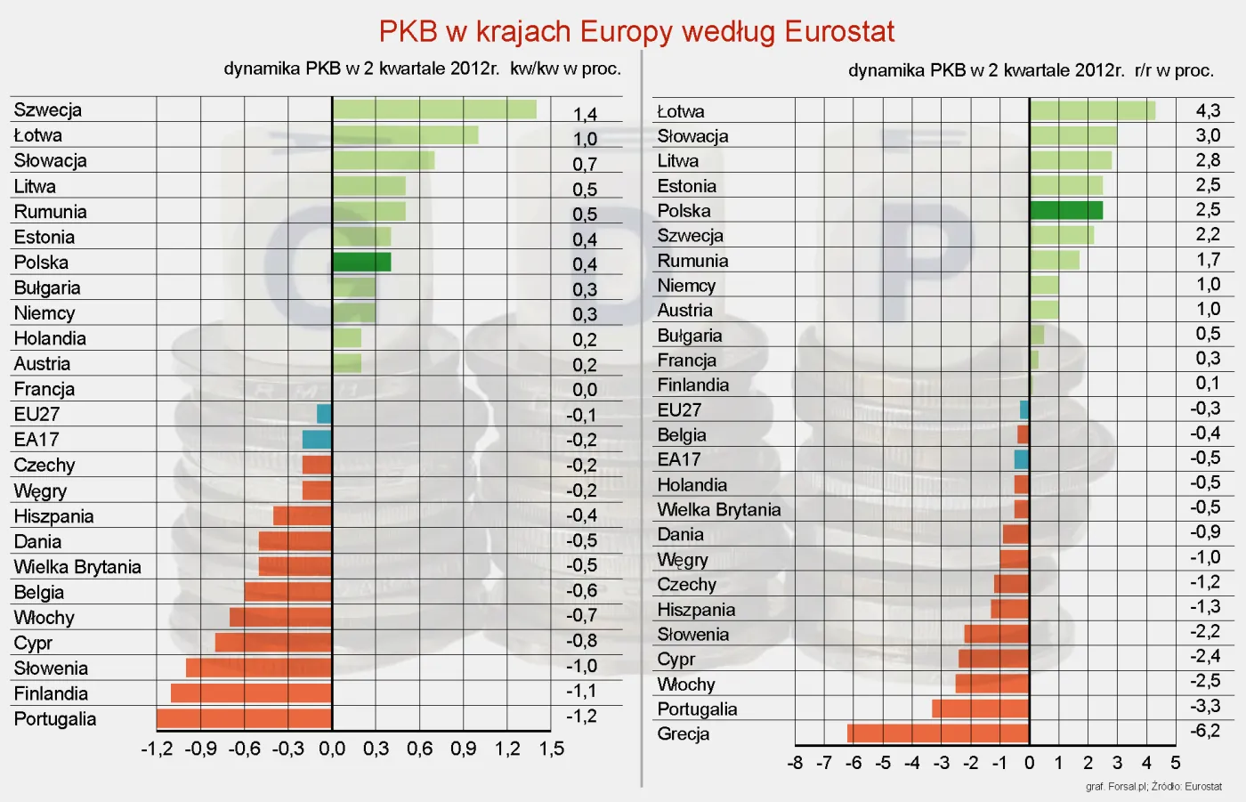 Eurostat: gospodarka strefy euro skurczyła się o 0,2 proc. w II kw. 2012 r.