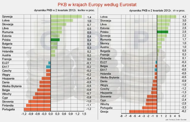Eurostat: gospodarka strefy euro skurczyła się o 0,2 proc. w II kw. 2012 r.