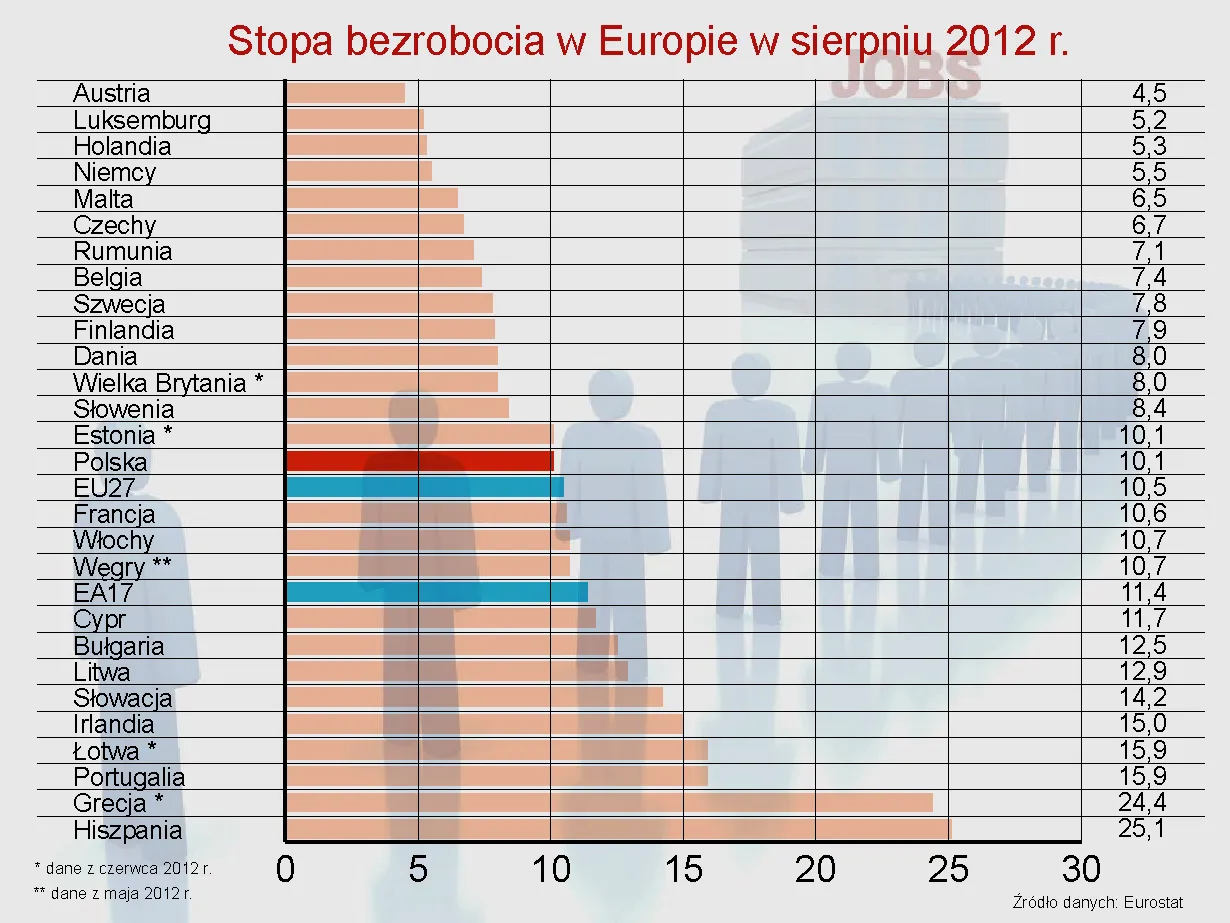 Eurostat: bezrobocie w eurolandzie w sierpniu 2012 r. wciąż rekordowe
