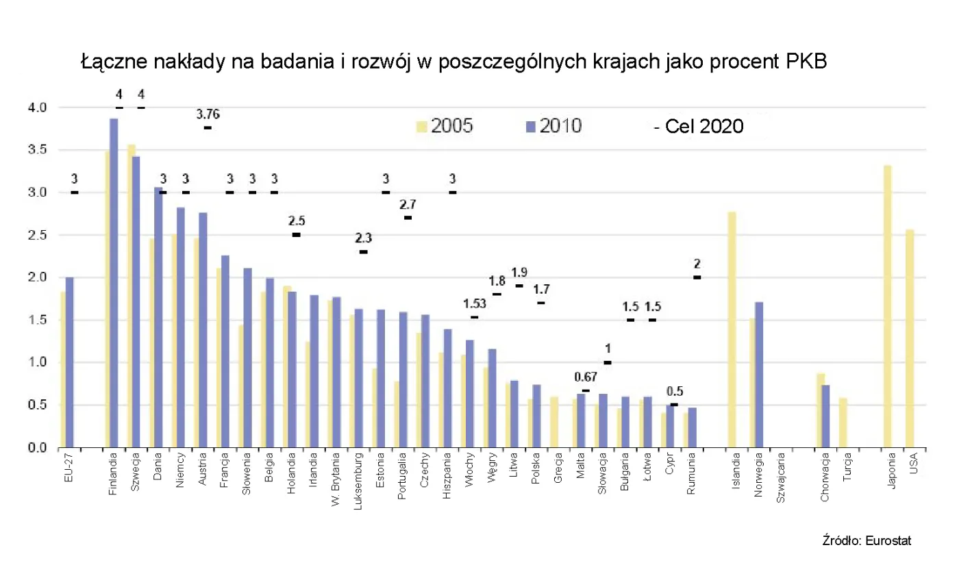 Nakłady na badania i rozwój jako procemt PKB w różnych krajach