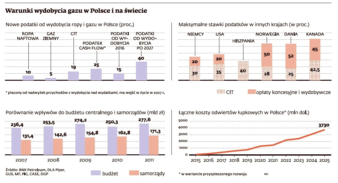 Gaz łupkowy w Polsce: będziemy mieć jedne z najniższych podatków na świecie
