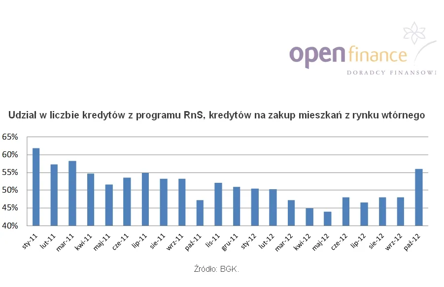 1085870-udzial-w-liczbie-kredytow-z-programu-rns-kredytow-na-zakup-mieszkan-z-rynku-wtornego.jpg