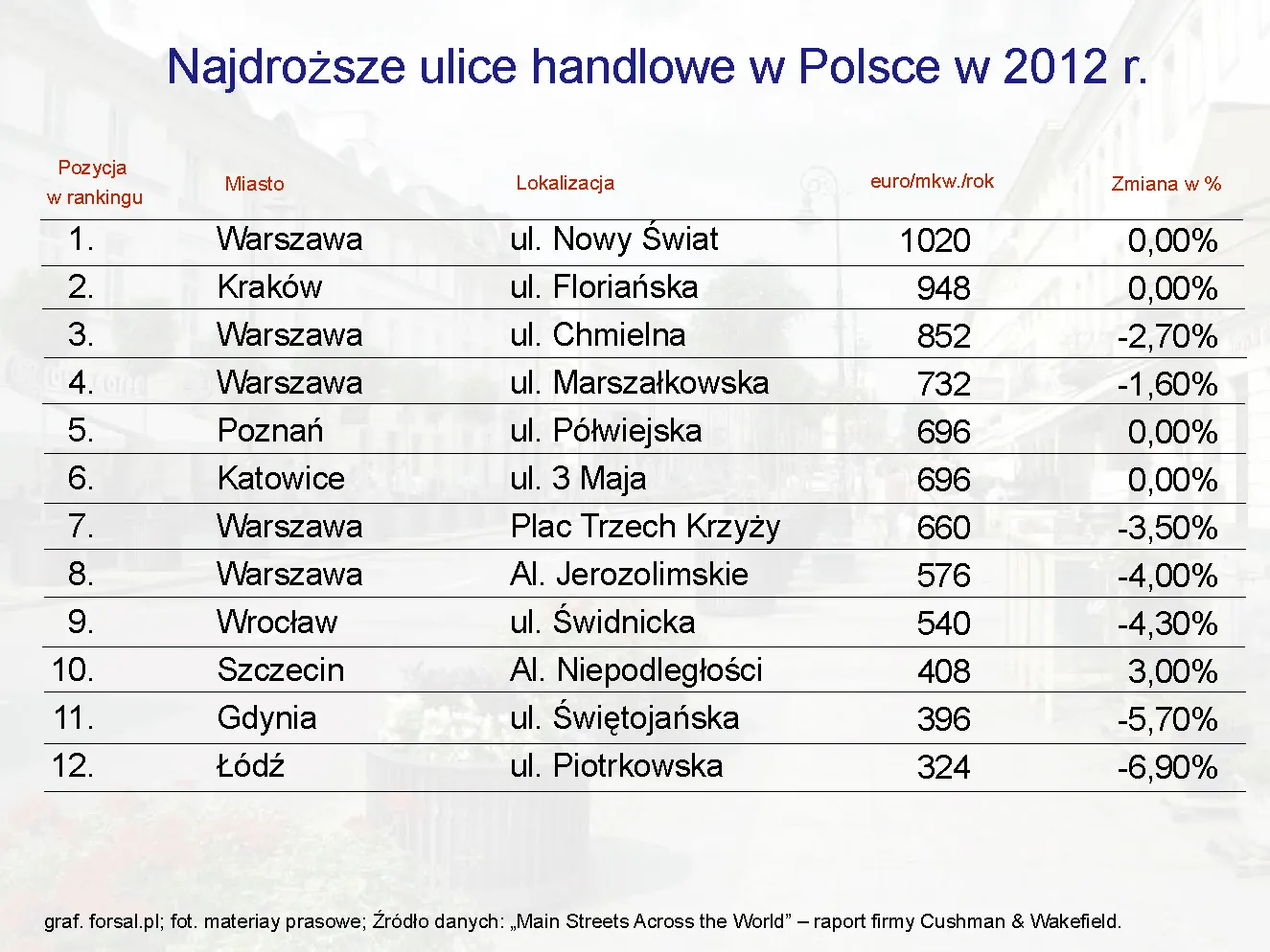 1094614-najdrozsze-ulice-handlowe-w-polsce-w-2012-r.jpg