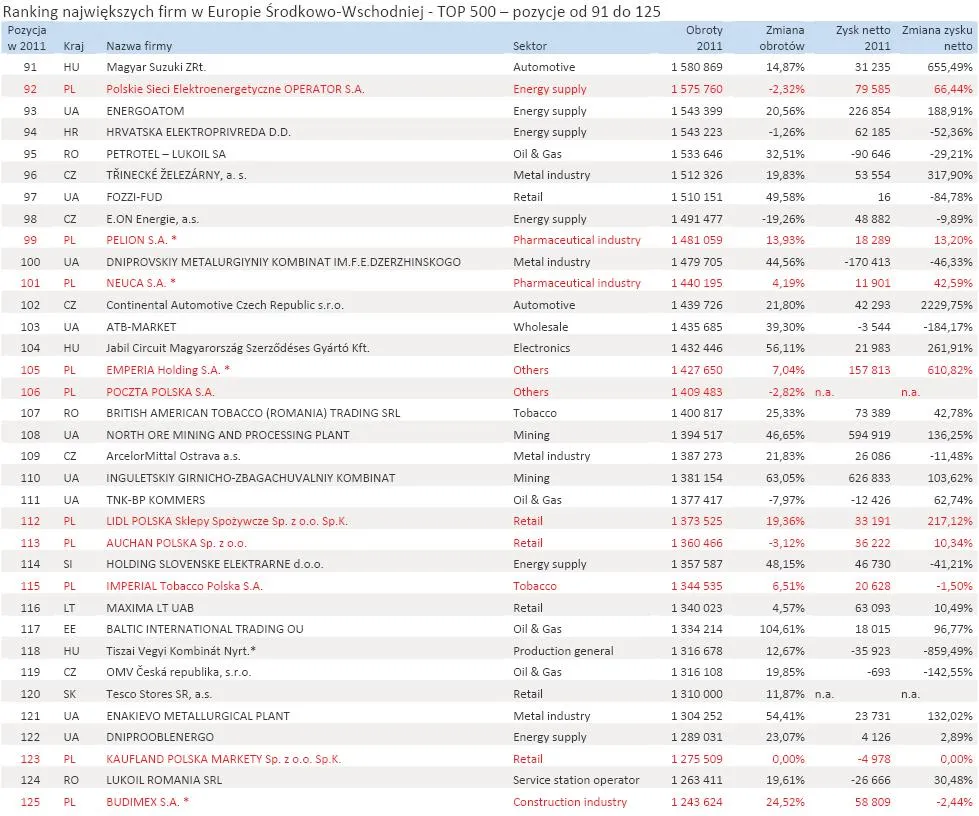 1111246-ranking-najwiekszych-firm-w-europie-srodkowo-wschodniej-top-500-pozycje-od-91-do-125.jpg