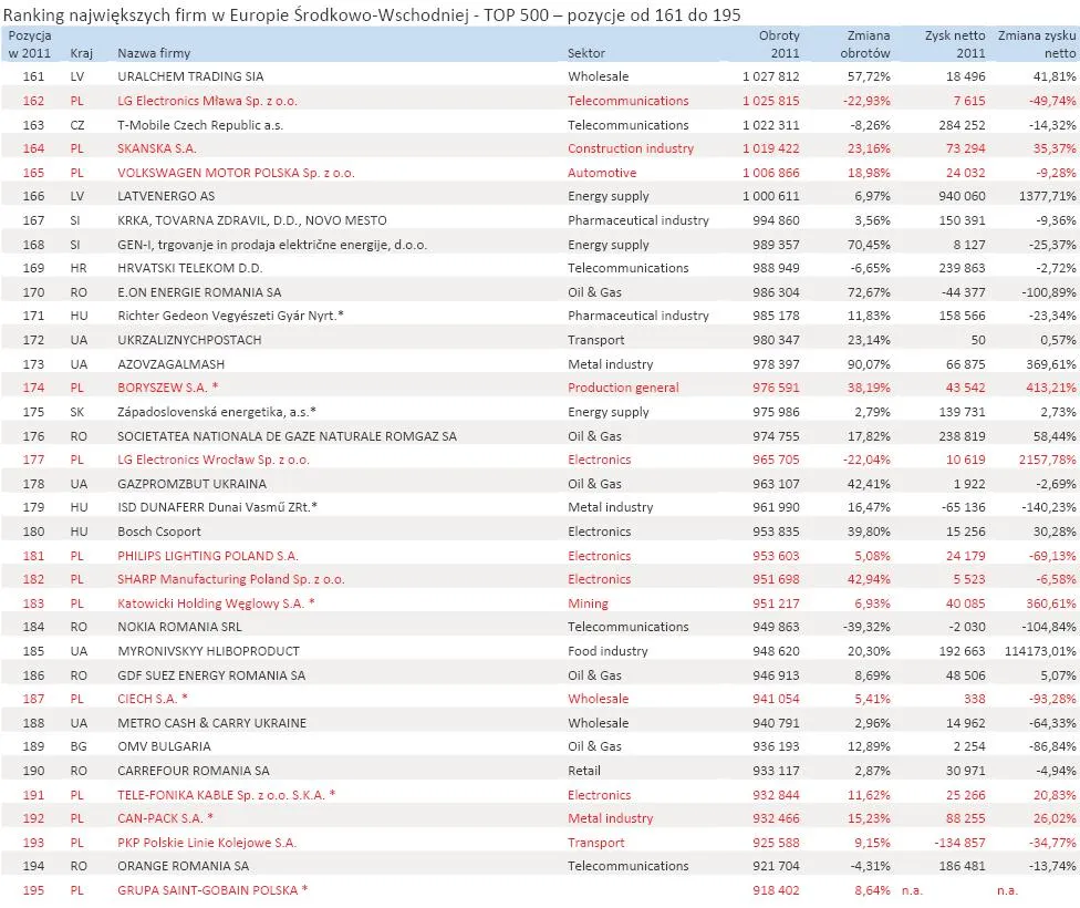 1111278-ranking-najwiekszych-firm-w-europie-srodkowo-wschodniej-top-500-pozycje-od-161-do-195.jpg