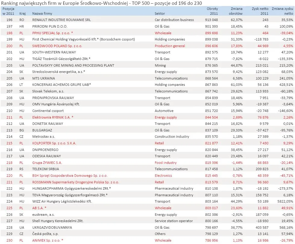 1111294-ranking-najwiekszych-firm-w-europie-srodkowo-wschodniej-top-500-pozycje-od-196-do-230.jpg