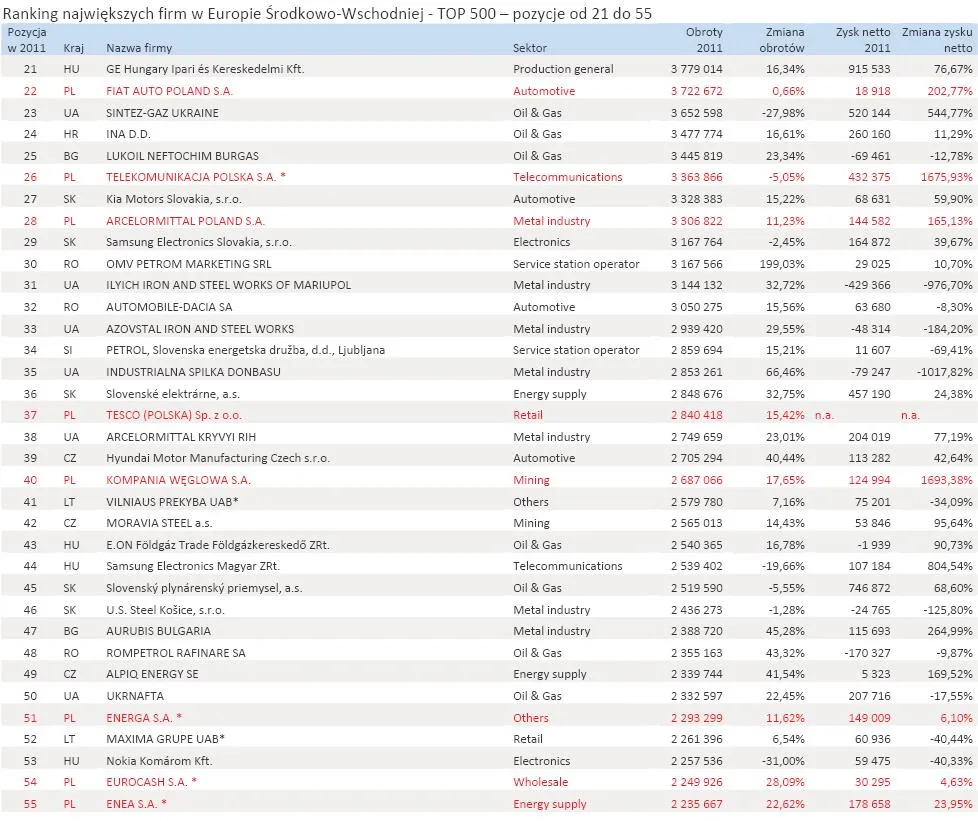 1111214-ranking-najwiekszych-firm-w-europie-srodkowo-wschodniej-top-500-pozycje-od-21-do-55.jpg