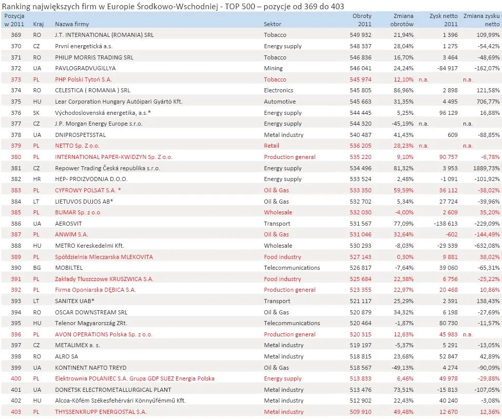 1111374-ranking-najwiekszych-firm-w-europie-srodkowo-wschodniej-top-500-pozycje-od-369-do-403.jpg