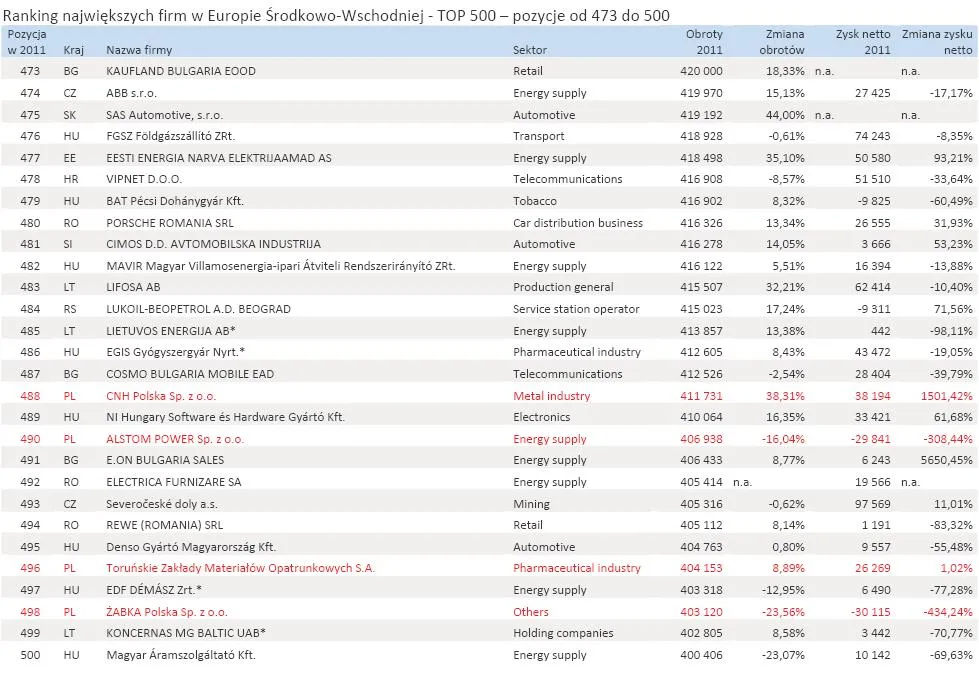1111422-ranking-najwiekszych-firm-w-europie-srodkowo-wschodniej-top-500-pozycje-od-473-do-500.jpg