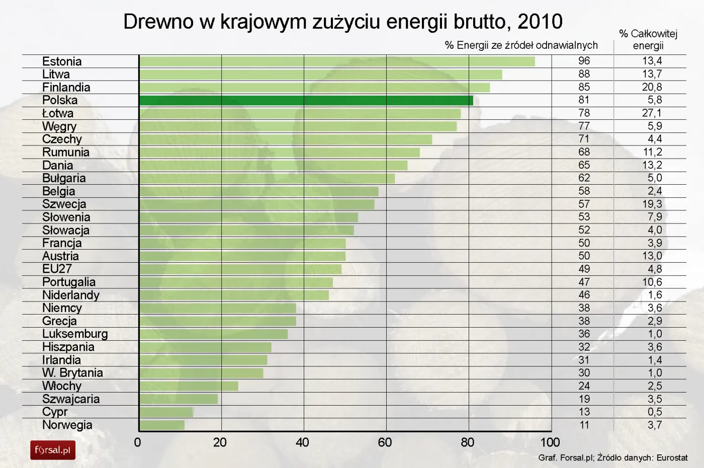Polska wśród państw UE pozyskujących najwięcej energii odnawialnej z drewna