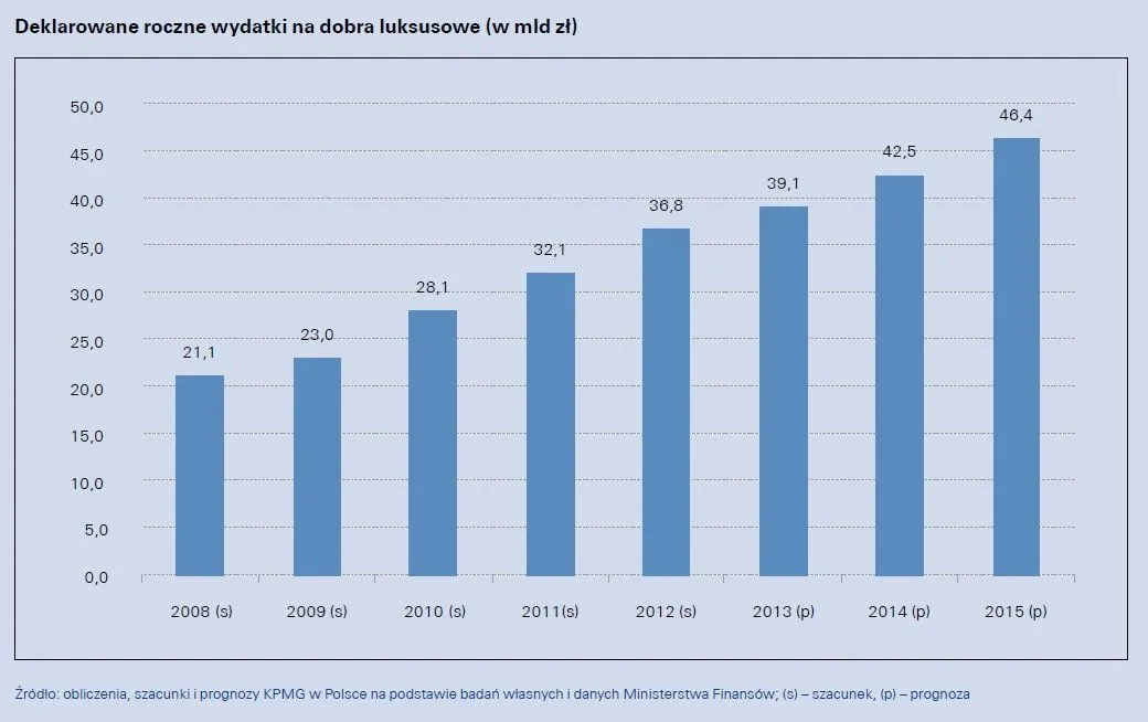 1128984-deklarowane-roczne-wydatki-na-dobra-luksusowe.jpg