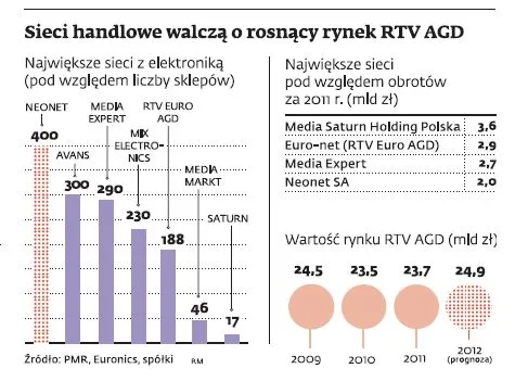 Sklepy z RTV/AGD stawiają na sklepy w mniejszych miastach i internet