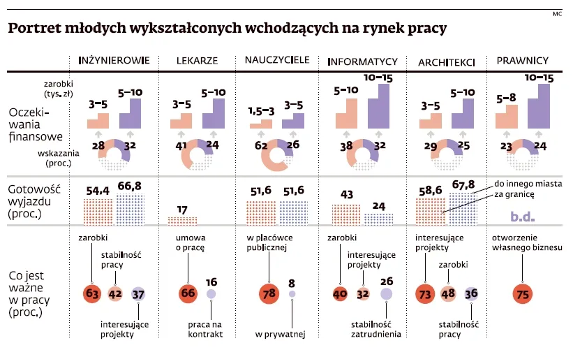 Wielkie marzenie Polaka: 3 tysiace złotych pensji