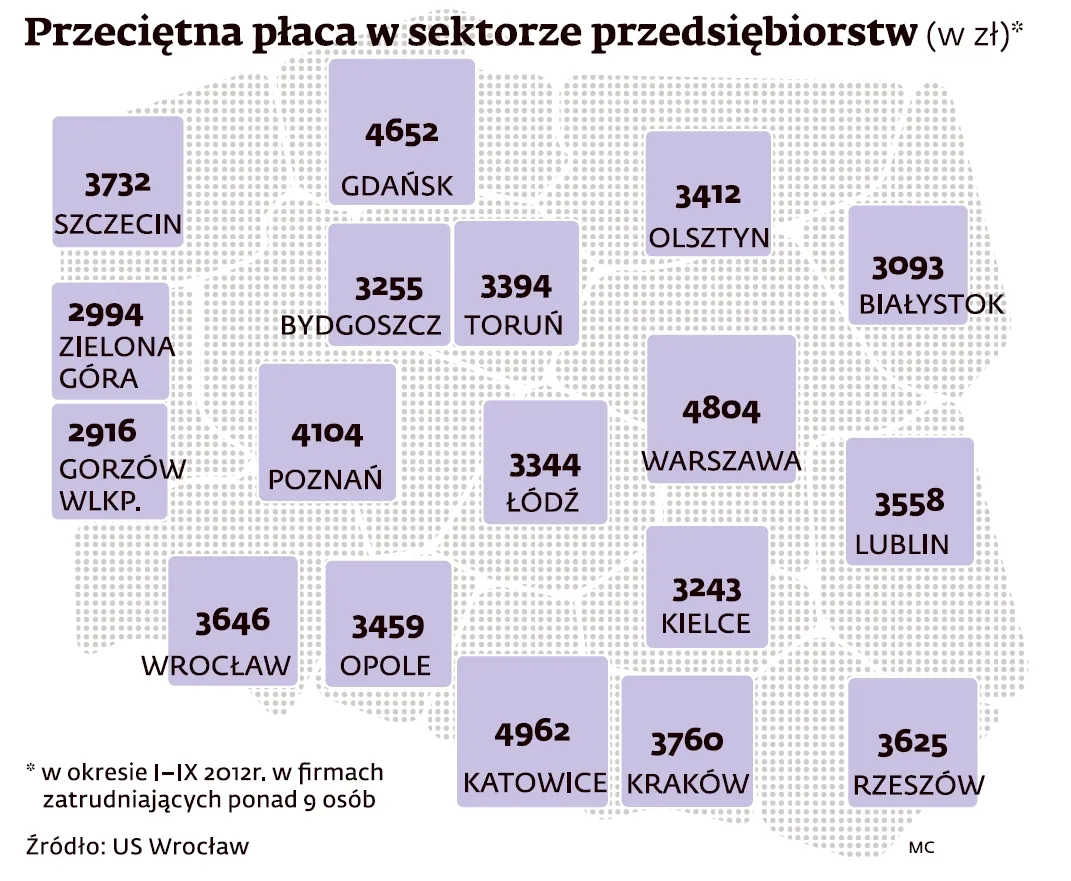 Przeciętna płaca w sektorze przedsiębiorstw