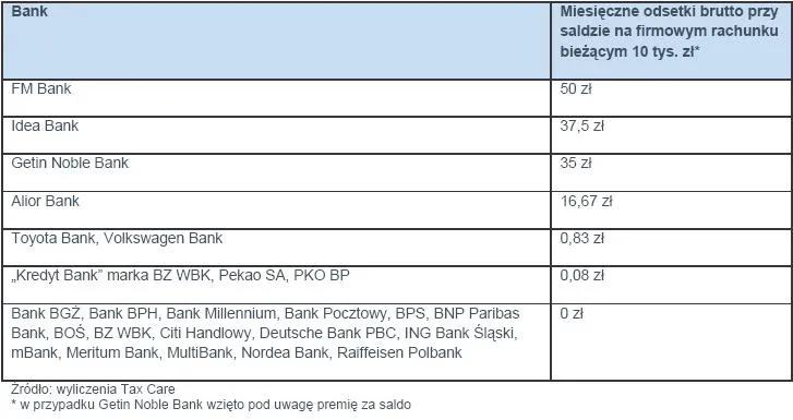 1207754-miesieczne-odsetki-brutto-przy-przy-saldzie-na-firmowym-rachunku-biezacym-10-tys-zl.jpg