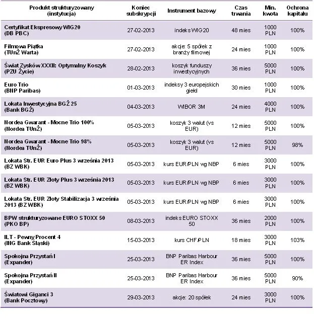 Produkty strukturyzowane: coraz bogatsza oferta instytucji finansowych