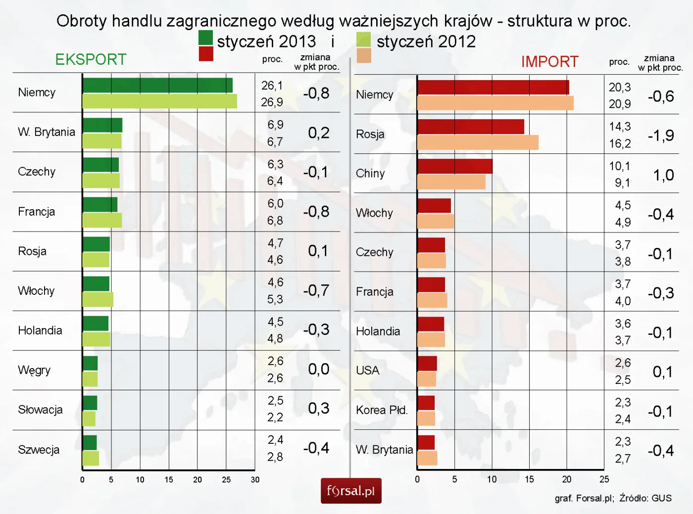 Obroty handlu zagranicznego według ważniejszych krajów (struktura w proc.) - styczeń 2013