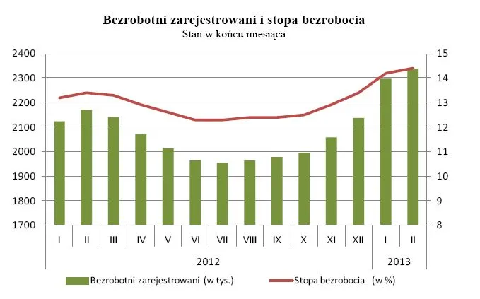 1262782-bezrobotnie-zarejestrowani-i-stopa-bezrobocia.jpg