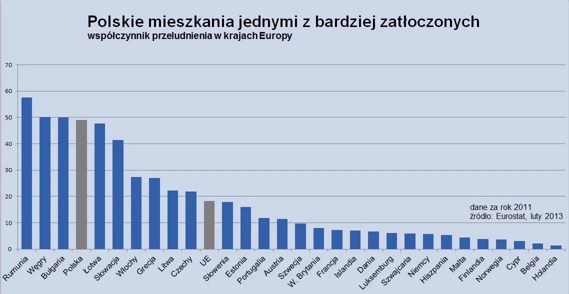 Współczynnik przeludnienia mieszkań w Europie: Polacy żyją w ciasnocie