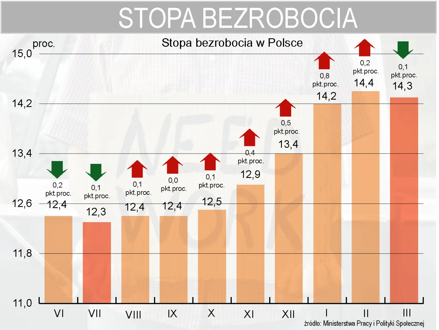 Bezoebocie w Polsce spadło do 14,3 proc. - MPiPS