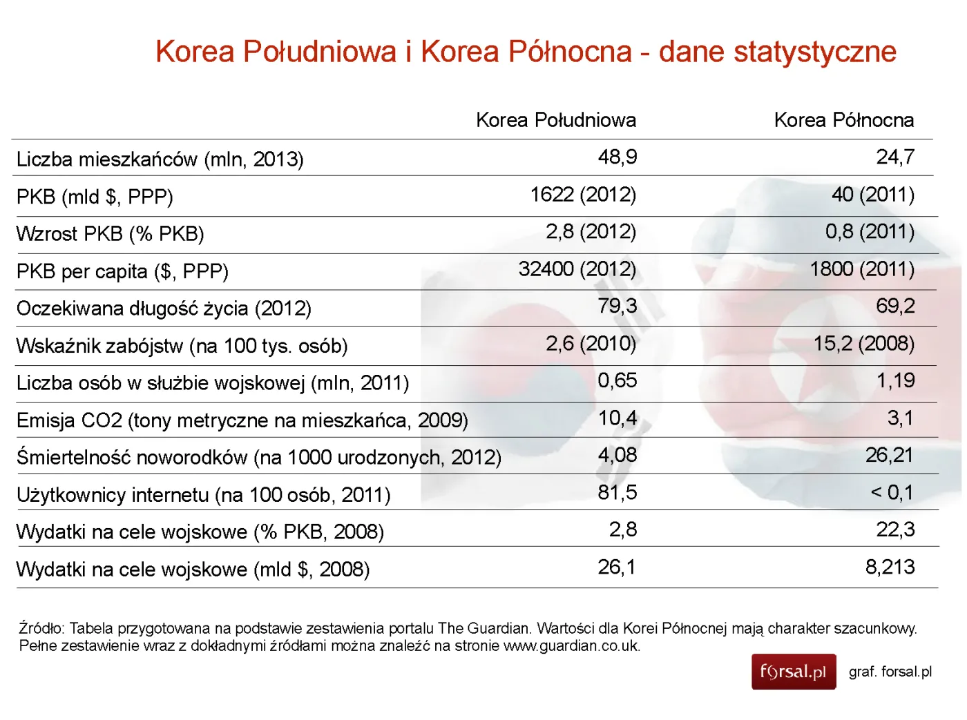 Kora Południowa i Północna: porównanie statystyk