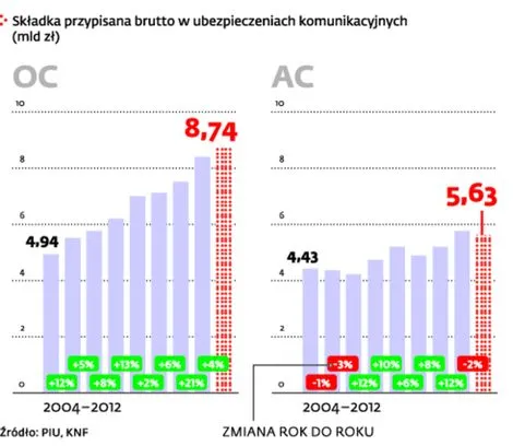 KNF bada polisy autocasco - ubezpieczyciele mogą zaniżać wyceny