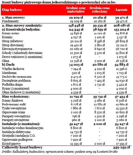 Ile kosztuje budowa domu w Polsce?