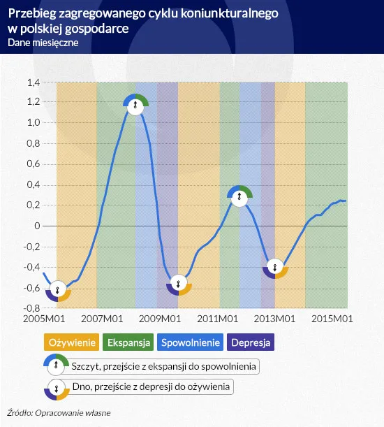 2279176-przebieg-zagregowanego-cyklu-koniunkturalnego.jpg