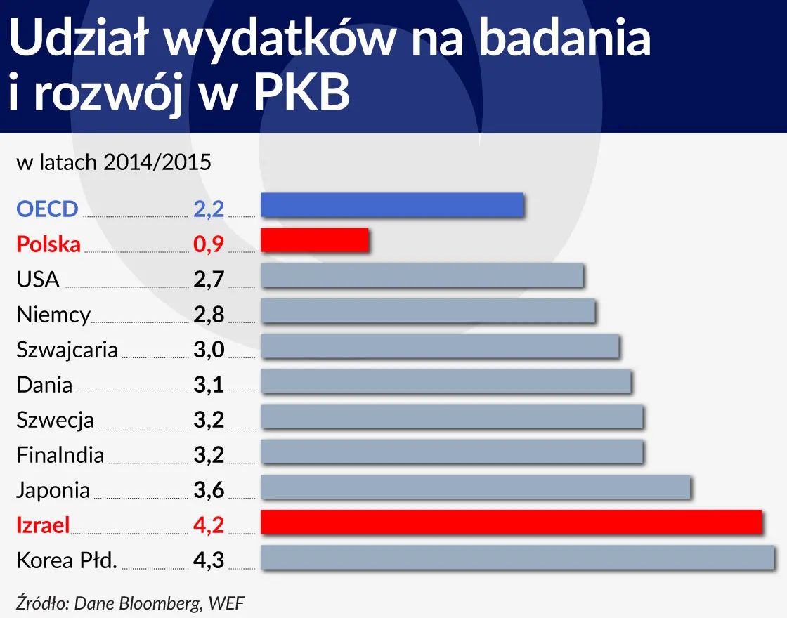 2607531-udzial-wydatkow-na-badania-i-rozwoj-w-pkb-lr.jpg