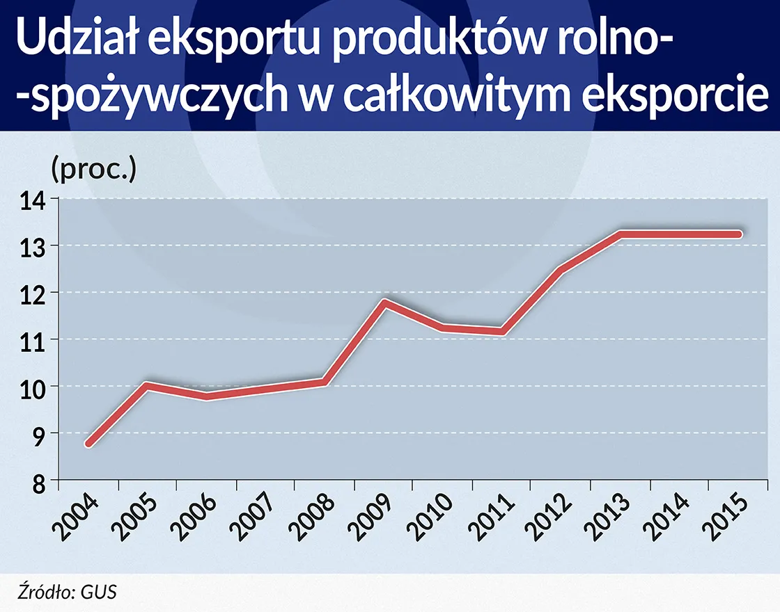 2656471-udzial-eksportu-produktow-rolno-spozywczych.jpg