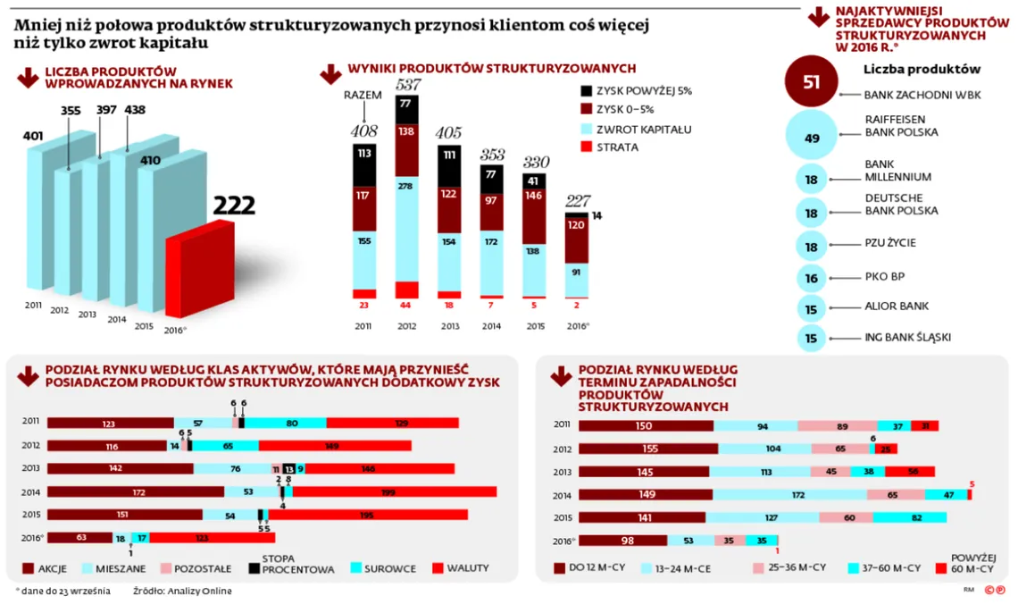 Niskie stopy procentowe duszą rynek struktur. Jest ryzyko, trudno o zarobek