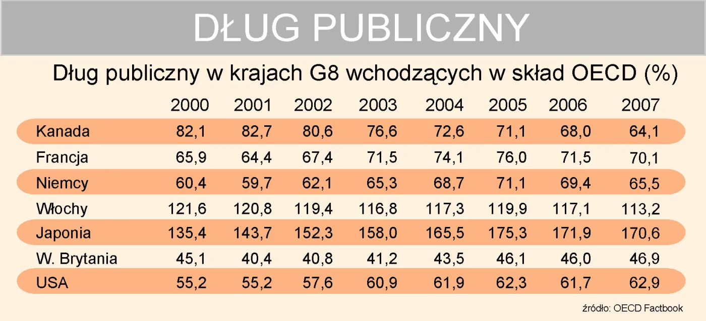 dlug_publiczny_w_krajach_g7_w_latach_2000_2007_82020.jpg