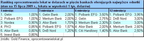 oprocentowanie_lokat_w_dolarach_1_12_miesiecy_84563.jpg