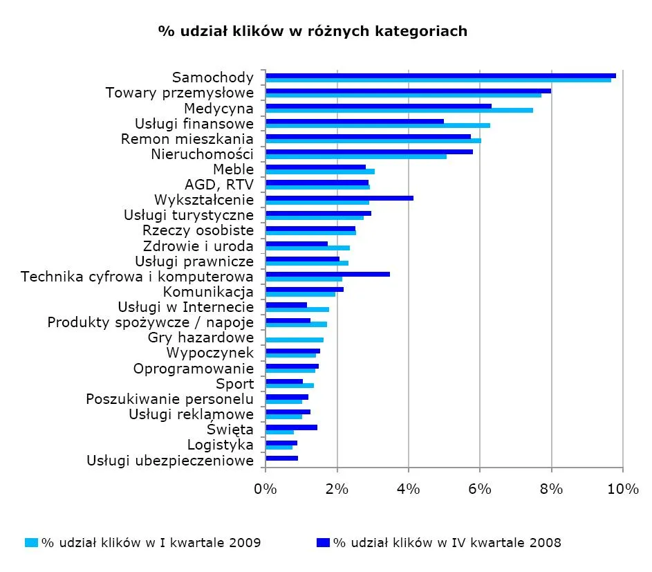 procentowy_udzial_klikow_w_roznych_kategoriach_88676.jpg