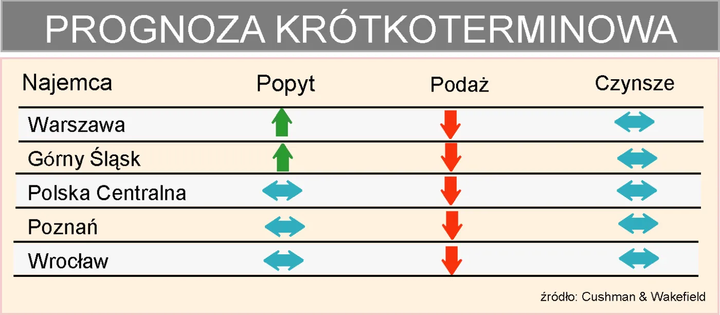 magazyny_popyt_i_podaz_prognoza_krotkoterminowa_91001.jpg