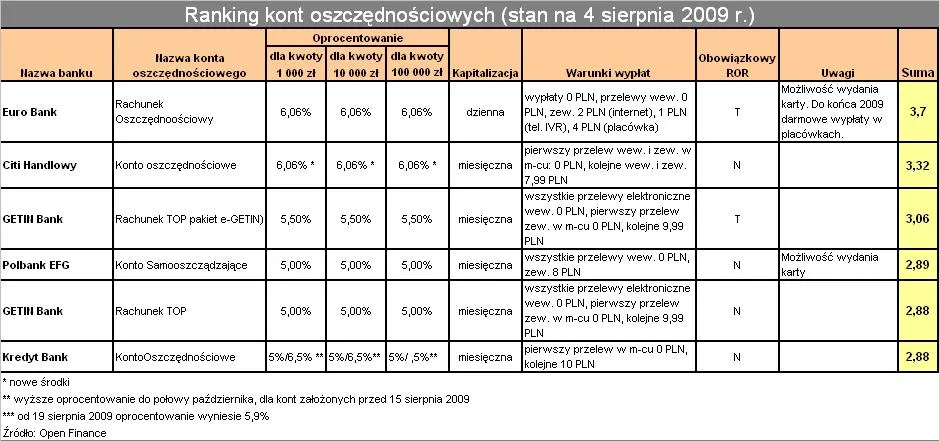 ranking_kont_oszczednosciowych_4sierpien_2009_1_92105.jpg